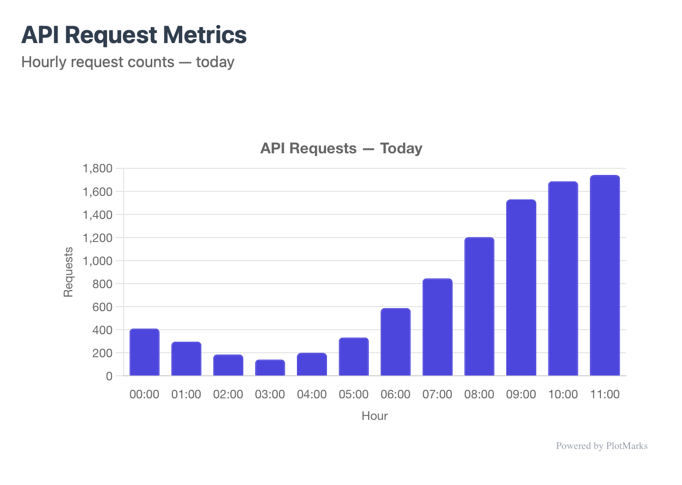 PlotMarks bar chart showing hourly API request counts from 00:00 to 11:00