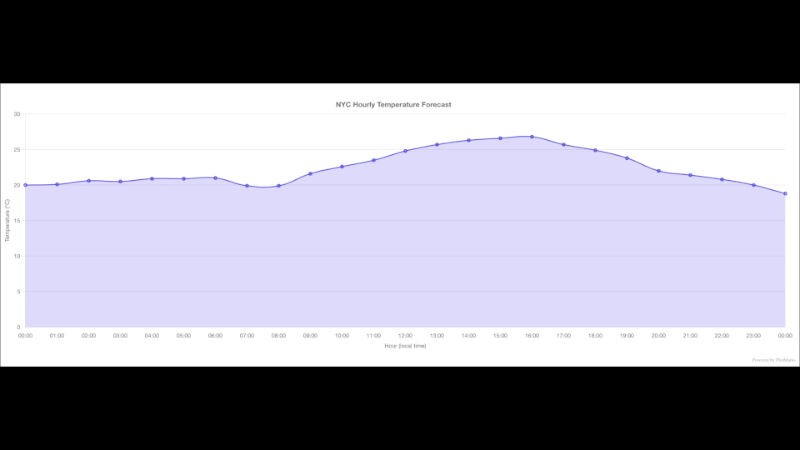NYC temperature forecast chart updating in place as the Python script pushes new data